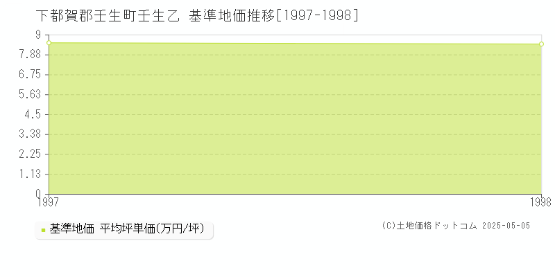壬生乙(下都賀郡壬生町)の基準地価推移グラフ(坪単価)[1997-1998年]