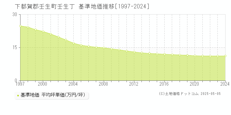 壬生丁(下都賀郡壬生町)の基準地価推移グラフ(坪単価)[1997-2024年]
