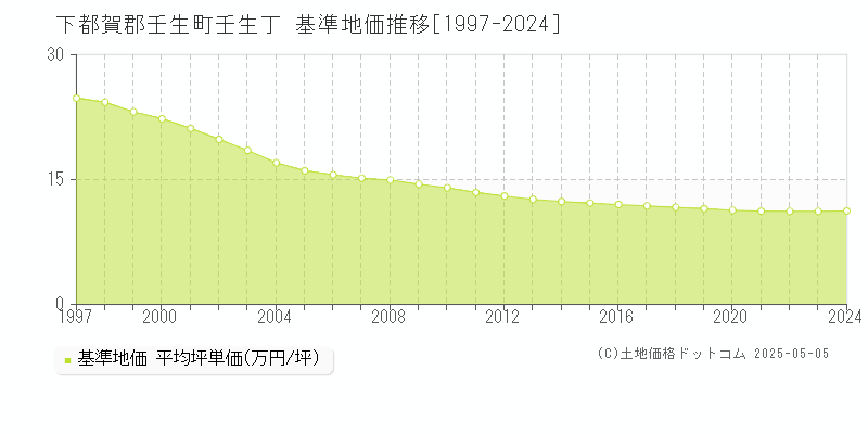 下都賀郡壬生町壬生丁の基準地価推移グラフ 