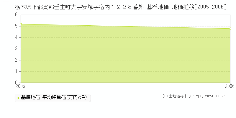 栃木県下都賀郡壬生町大字安塚字宿内１９２８番外 基準地価 地価推移[2005-2006]
