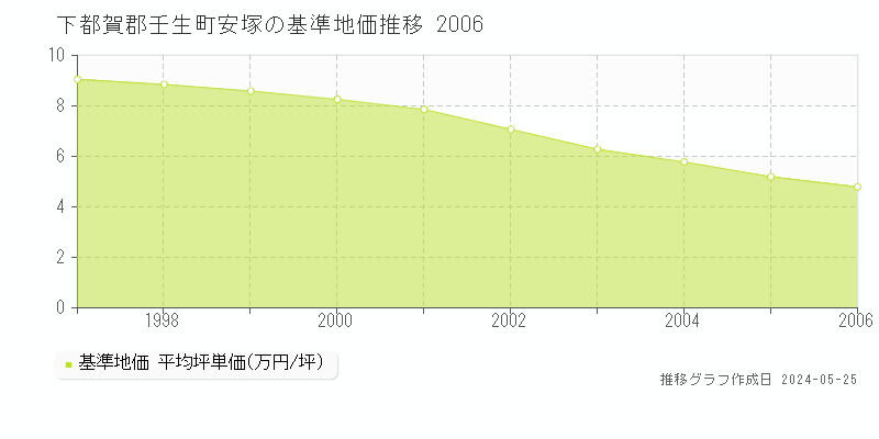 下都賀郡壬生町安塚の基準地価推移グラフ 