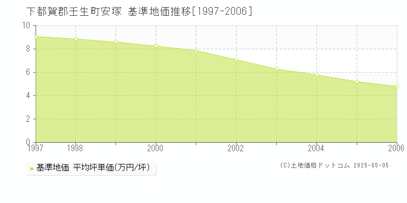 安塚(下都賀郡壬生町)の基準地価推移グラフ(坪単価)[1997-2006年]