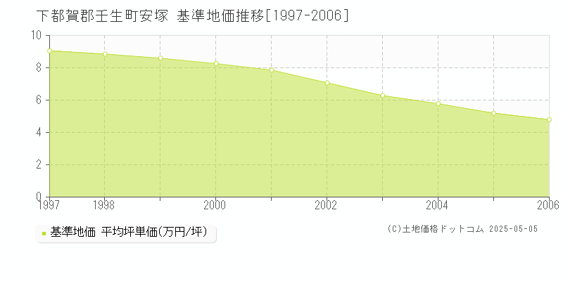 下都賀郡壬生町安塚の基準地価推移グラフ 