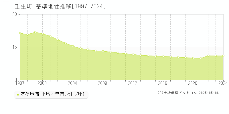 壬生町(栃木県)の基準地価推移グラフ(坪単価)[1997-2024年]