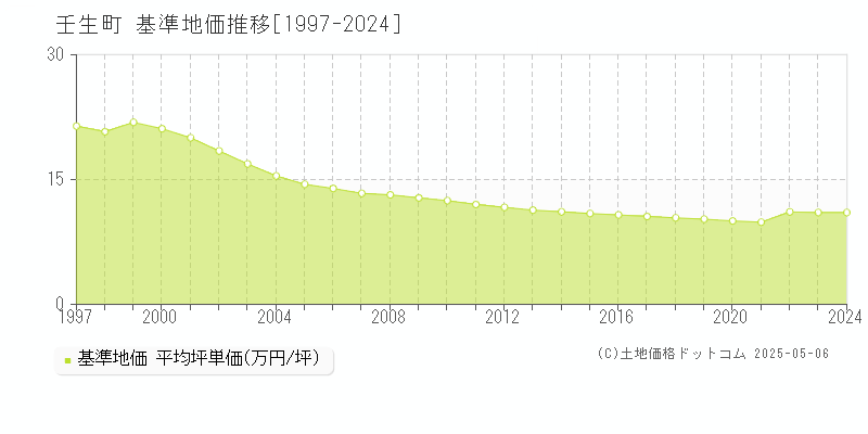 下都賀郡壬生町の基準地価推移グラフ 