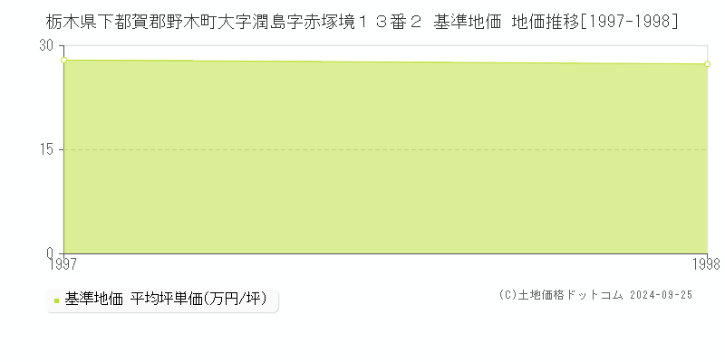 栃木県下都賀郡野木町大字潤島字赤塚境１３番２ 基準地価 地価推移[1997-1998]
