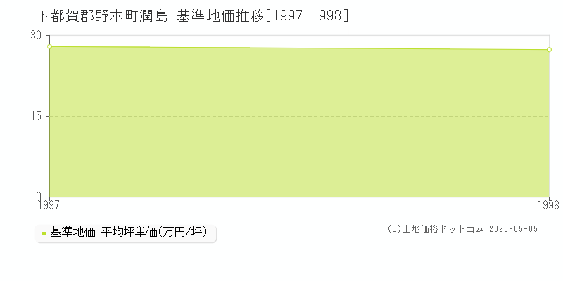 潤島(下都賀郡野木町)の基準地価推移グラフ(坪単価)[1997-1998年]