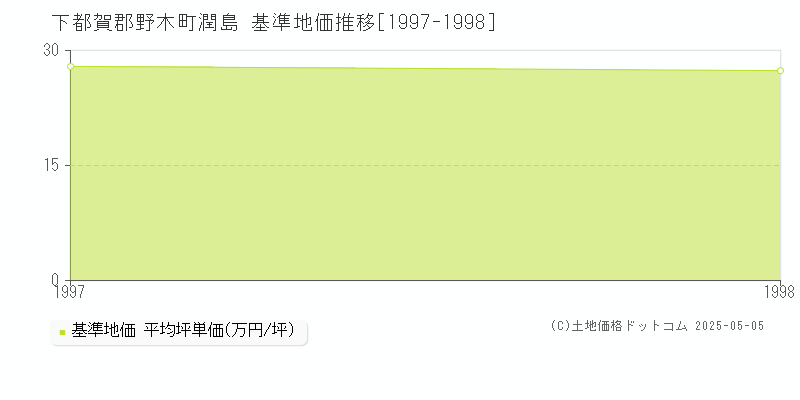 下都賀郡野木町潤島の基準地価推移グラフ 