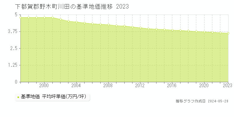 下都賀郡野木町川田の基準地価推移グラフ 