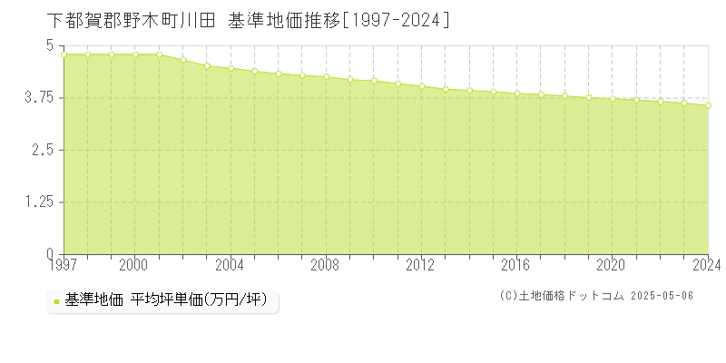 川田(下都賀郡野木町)の基準地価推移グラフ(坪単価)[1997-2024年]