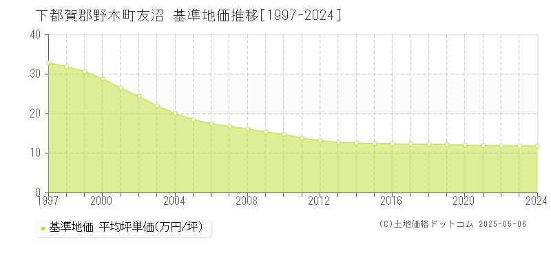 友沼(下都賀郡野木町)の基準地価推移グラフ(坪単価)[1997-2024年]