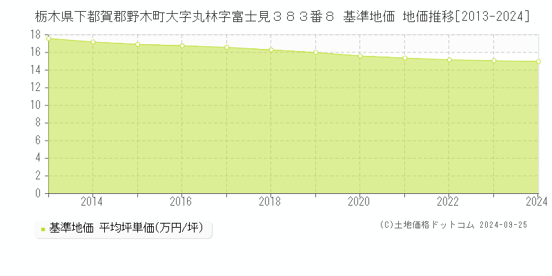 栃木県下都賀郡野木町大字丸林字富士見３８３番８ 基準地価 地価推移[2013-2024]