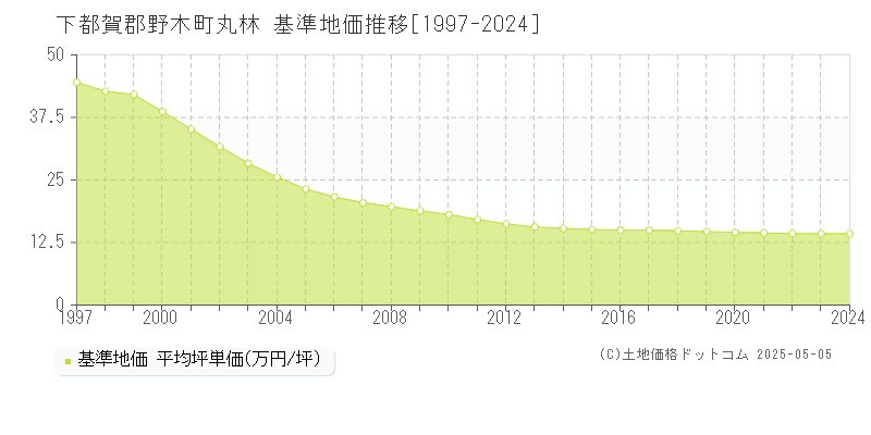 丸林(下都賀郡野木町)の基準地価推移グラフ(坪単価)[1997-2024年]