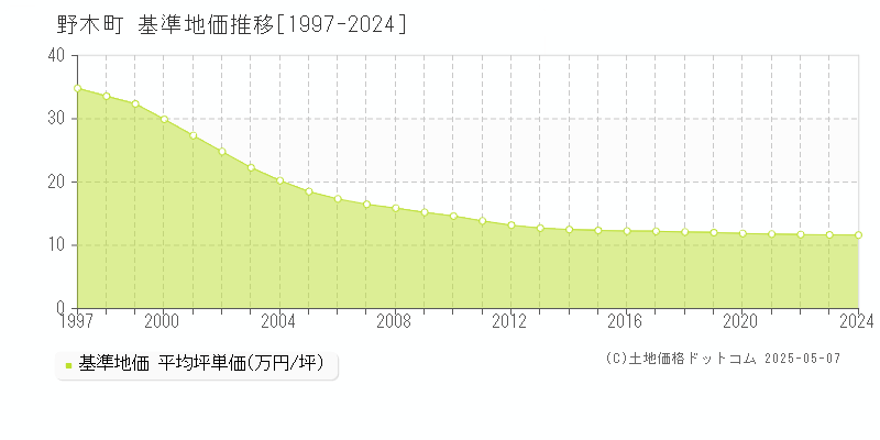 下都賀郡野木町の基準地価推移グラフ 