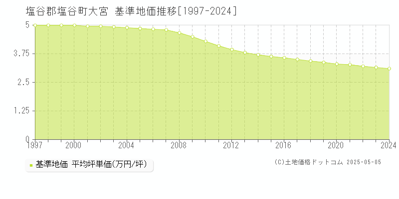 大宮(塩谷郡塩谷町)の基準地価推移グラフ(坪単価)[1997-2024年]