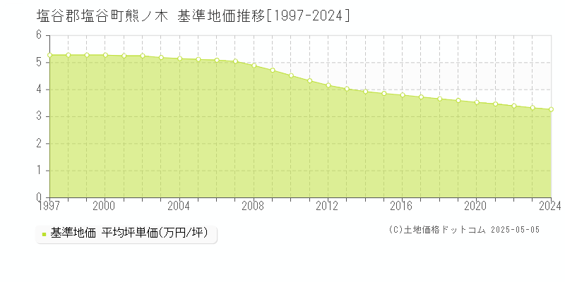 熊ノ木(塩谷郡塩谷町)の基準地価推移グラフ(坪単価)[1997-2024年]