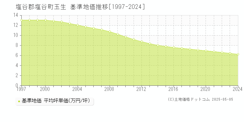 玉生(塩谷郡塩谷町)の基準地価推移グラフ(坪単価)[1997-2024年]