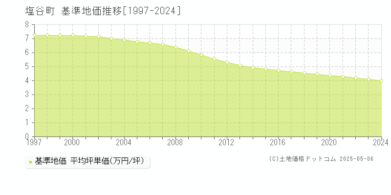 塩谷町(栃木県)の基準地価推移グラフ(坪単価)[1997-2024年]
