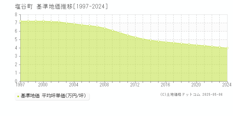 塩谷郡塩谷町の基準地価推移グラフ 