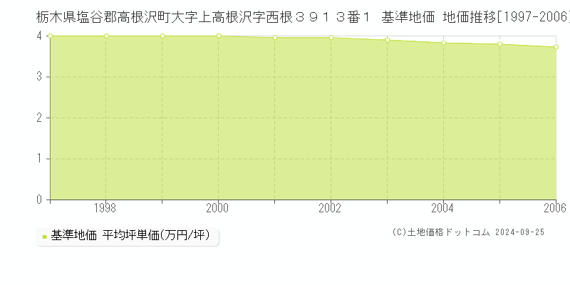 栃木県塩谷郡高根沢町大字上高根沢字西根３９１３番１ 基準地価 地価推移[1997-2006]