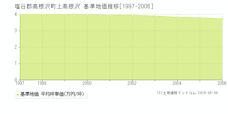 上高根沢(塩谷郡高根沢町)の基準地価推移グラフ(坪単価)[1997-2006年]