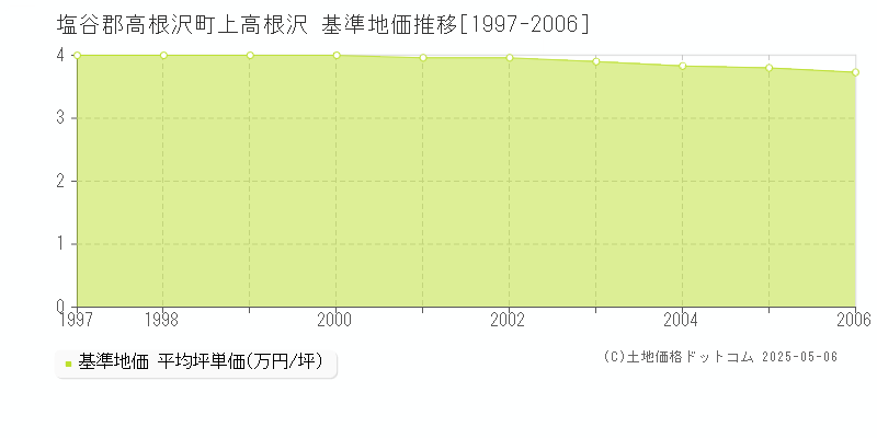 塩谷郡高根沢町上高根沢の基準地価推移グラフ 