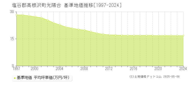 光陽台(塩谷郡高根沢町)の基準地価推移グラフ(坪単価)[1997-2024年]