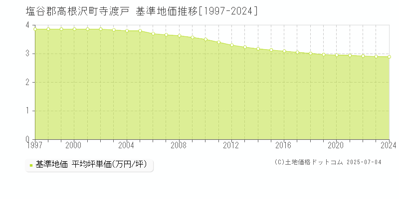 寺渡戸(塩谷郡高根沢町)の基準地価推移グラフ(坪単価)[1997-2024年]