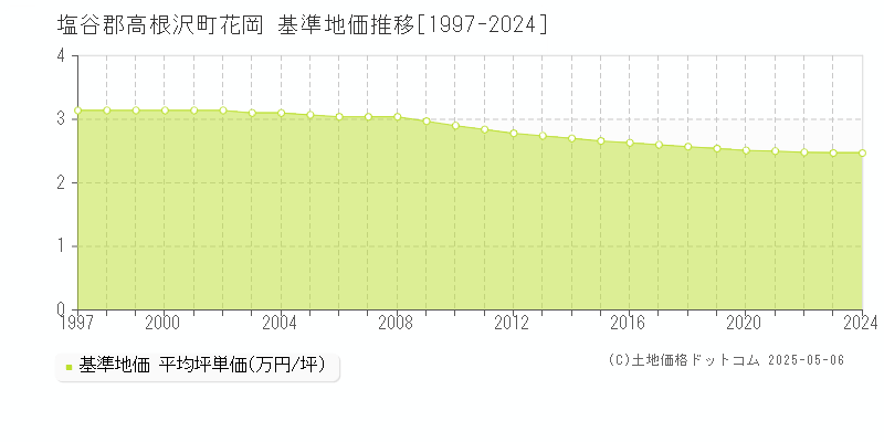 花岡(塩谷郡高根沢町)の基準地価推移グラフ(坪単価)[1997-2024年]