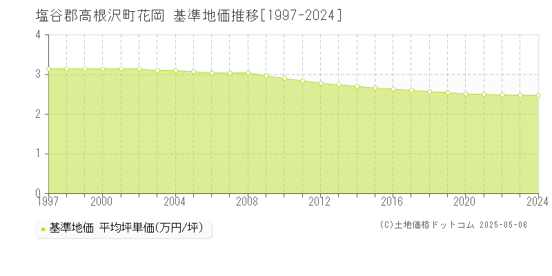 塩谷郡高根沢町花岡の基準地価推移グラフ 