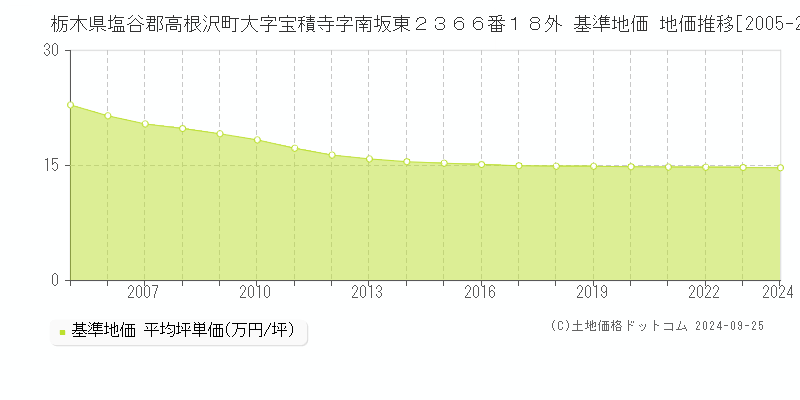 栃木県塩谷郡高根沢町大字宝積寺字南坂東２３６６番１８外 基準地価 地価推移[2005-2024]