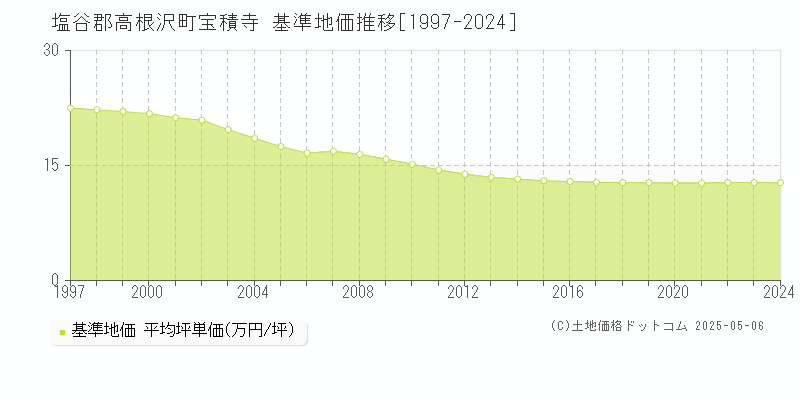 宝積寺(塩谷郡高根沢町)の基準地価推移グラフ(坪単価)[1997-2024年]