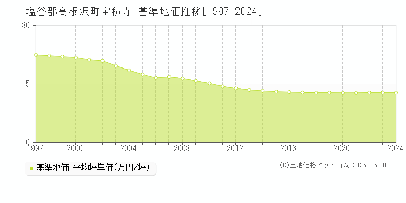 塩谷郡高根沢町宝積寺の基準地価推移グラフ 