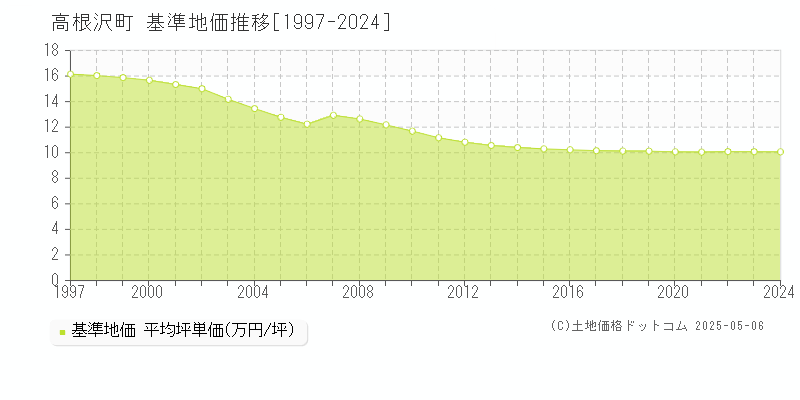 高根沢町(栃木県)の基準地価推移グラフ(坪単価)[1997-2024年]