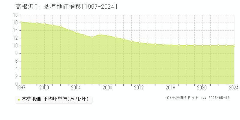 塩谷郡高根沢町の基準地価推移グラフ 