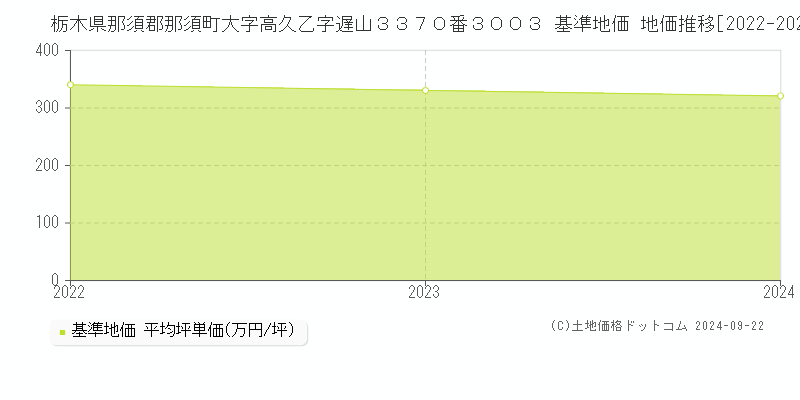 栃木県那須郡那須町大字高久乙字遅山３３７０番３００３ 基準地価 地価推移[2022-2024]