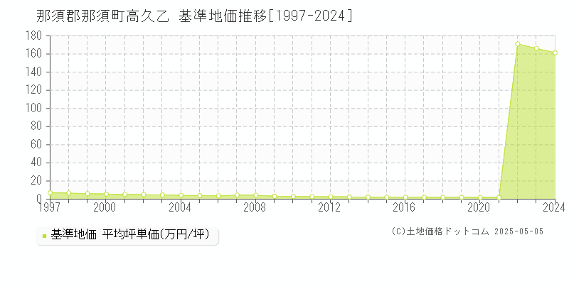 高久乙(那須郡那須町)の基準地価推移グラフ(坪単価)[1997-2024年]