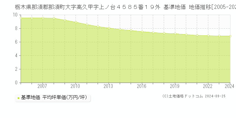 栃木県那須郡那須町大字高久甲字上ノ台４５８５番１９外 基準地価 地価推移[2005-2024]