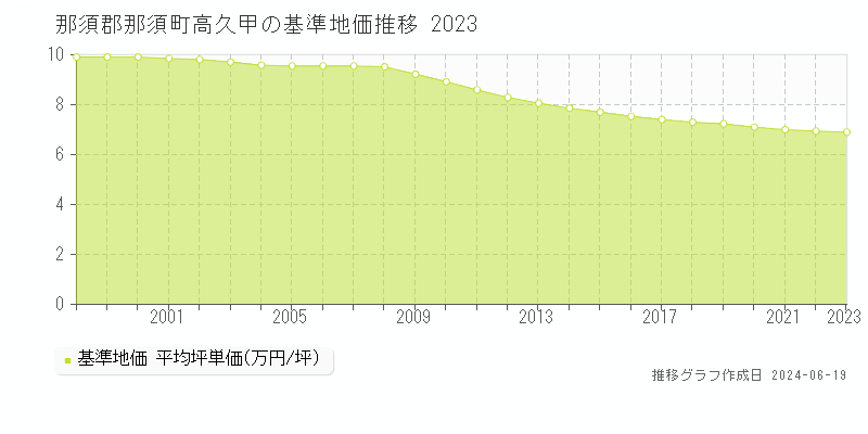 那須郡那須町高久甲の基準地価推移グラフ 