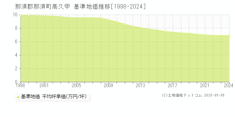 高久甲(那須郡那須町)の基準地価推移グラフ(坪単価)[1998-2024年]