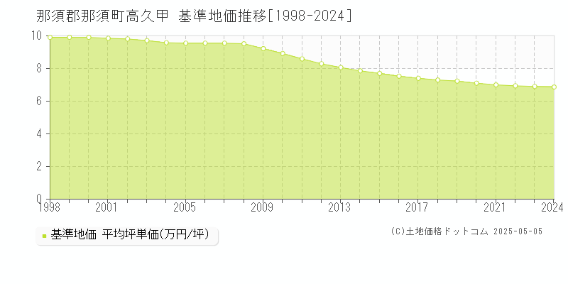 那須郡那須町高久甲の基準地価推移グラフ 