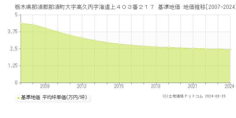 栃木県那須郡那須町大字高久丙字海道上４０３番２１７ 基準地価 地価推移[2007-2024]