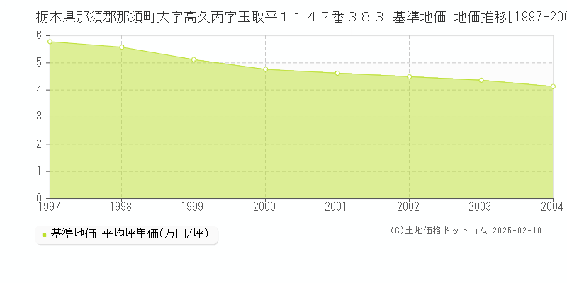 栃木県那須郡那須町大字高久丙字玉取平１１４７番３８３ 基準地価 地価推移[1997-2004]