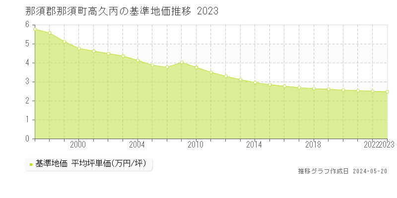 那須郡那須町高久丙の基準地価推移グラフ 