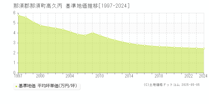 高久丙(那須郡那須町)の基準地価推移グラフ(坪単価)[1997-2024年]