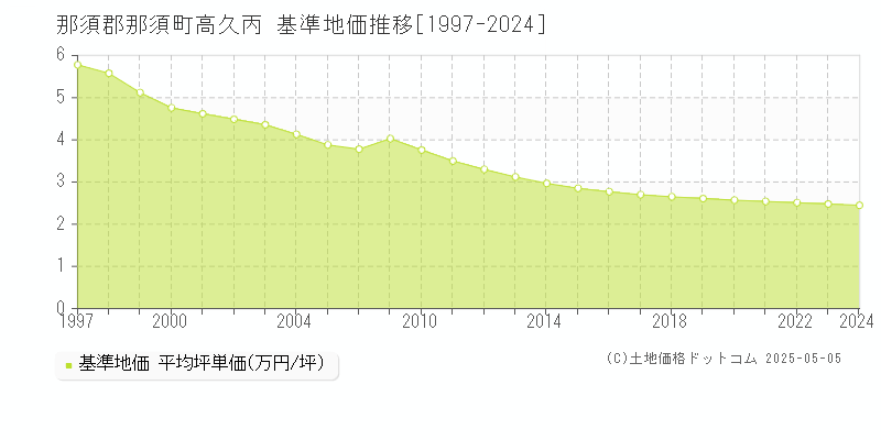 那須郡那須町高久丙の基準地価推移グラフ 