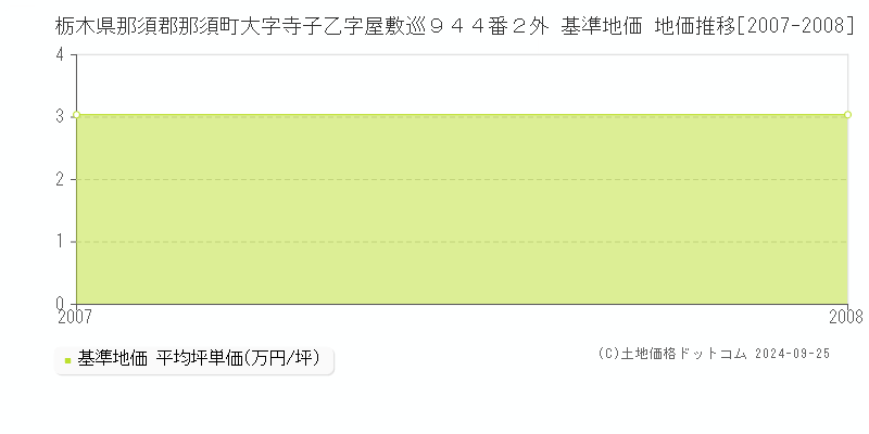 栃木県那須郡那須町大字寺子乙字屋敷巡９４４番２外 基準地価 地価推移[2007-2008]