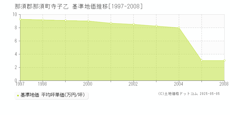 寺子乙(那須郡那須町)の基準地価推移グラフ(坪単価)[1997-2008年]