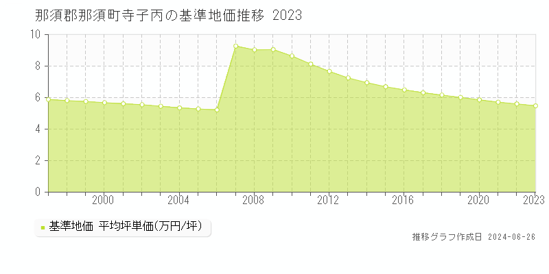 那須郡那須町寺子丙の基準地価推移グラフ 