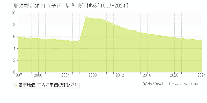 寺子丙(那須郡那須町)の基準地価推移グラフ(坪単価)[1997-2024年]